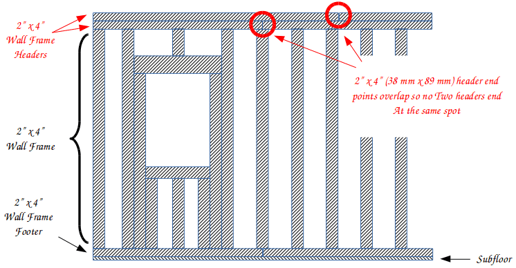Demonstrates how the headers install over each other